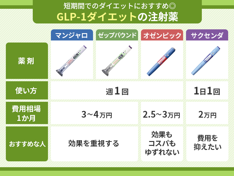 GLP-1 注射薬