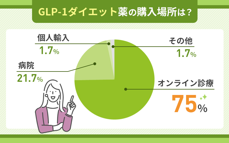GLP-1　どこで買える