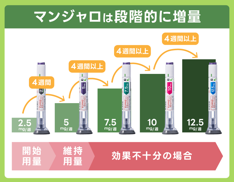 マンジャロ 増量