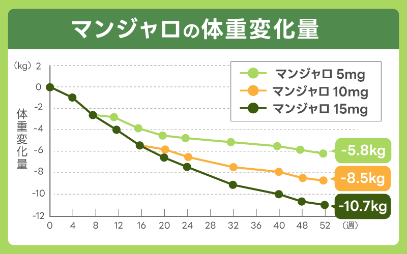 マンジャロ いつから 痩せる