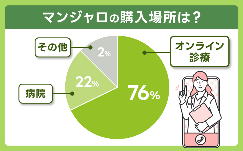 マンジャロ 病院 オンライン診療