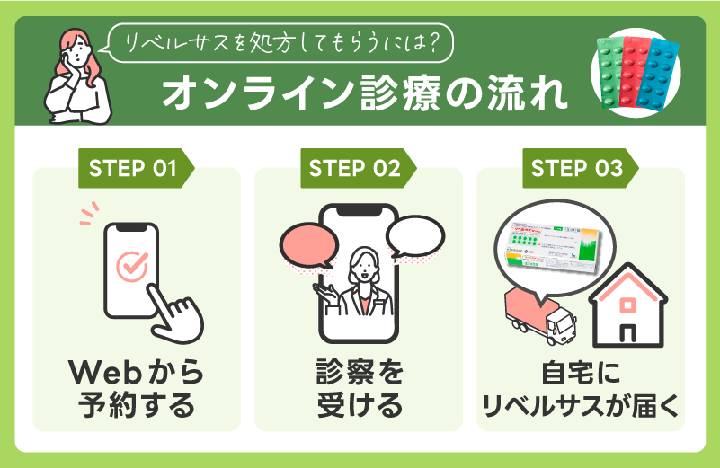 リベルサス 通販 オンライン診療 流れ