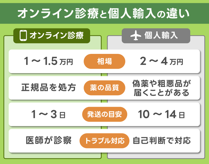 リベルサス オンライン診療 病院 違い