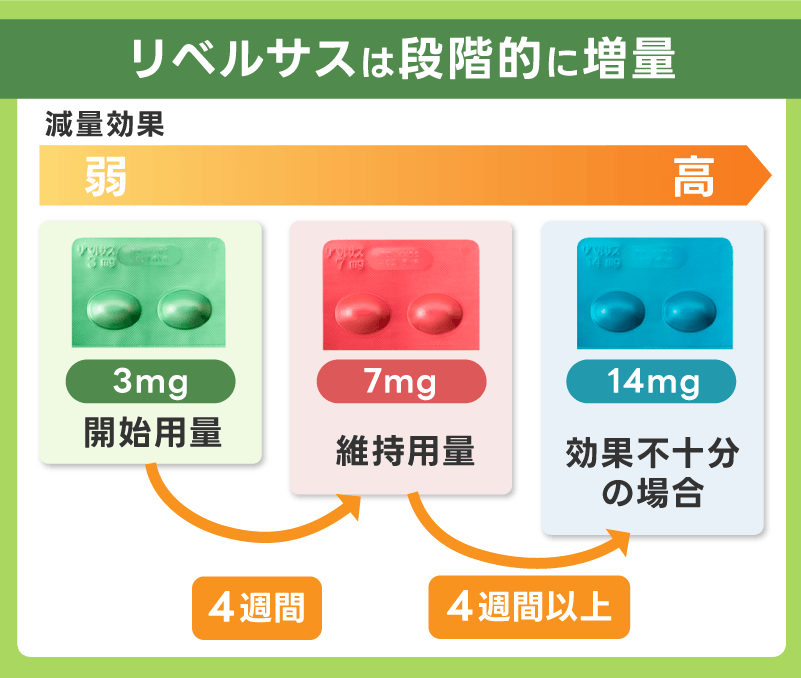 リベルサス 3mg 7mg 14mg 増量