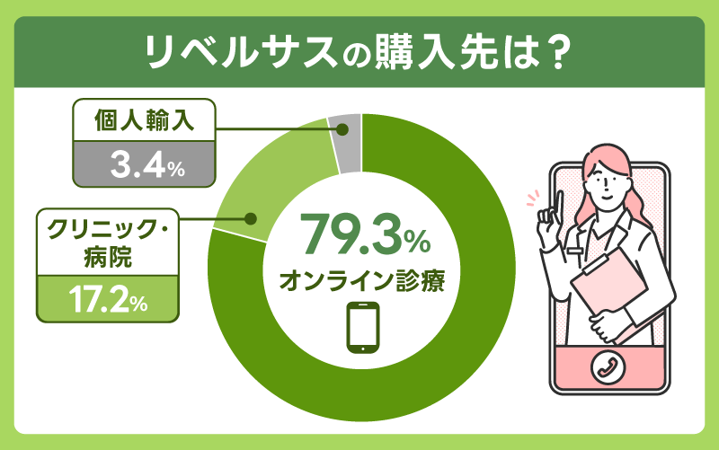 リベルサス どこで買える