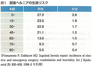 鼠径ヘルニアの生涯リスク