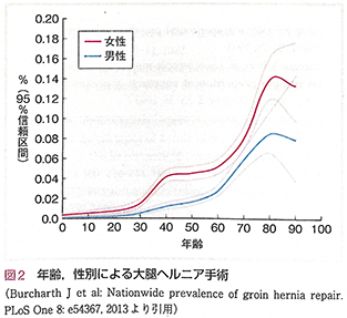 年齢・性別による大腿ヘルニア手術